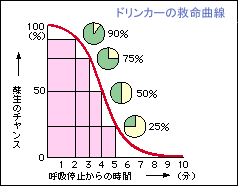 ドリンカー の 救命 曲線